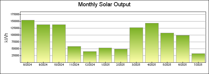 Monthly Bar Graph