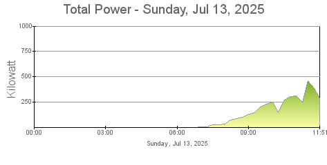 Total Power